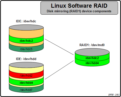 linux kernel package raid