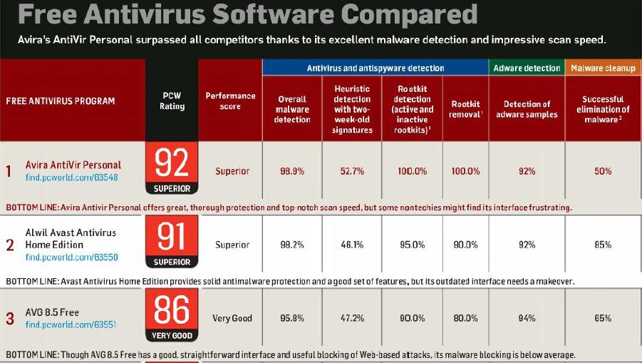 comparer les outils antivirus de bureau 2009