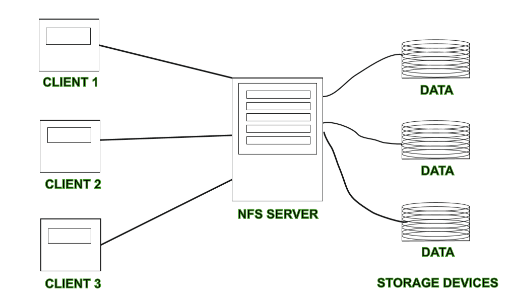 distributed file system in do work system