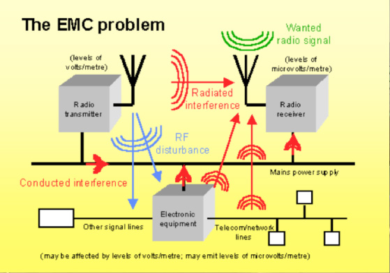solução de problemas de emc e distúrbios elétricos