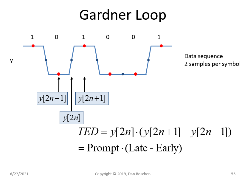 Gardner byk qpsk wykrywacz błędów synchronizacji