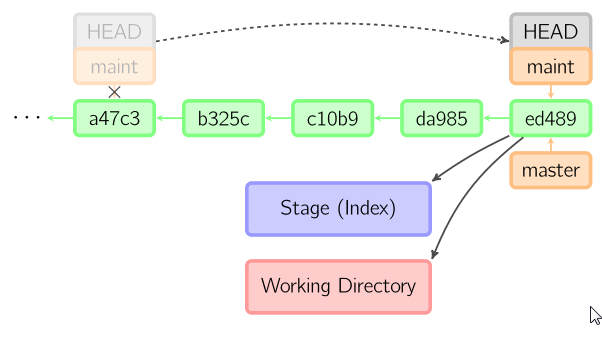 git faraway error refusant la non-avance rapide