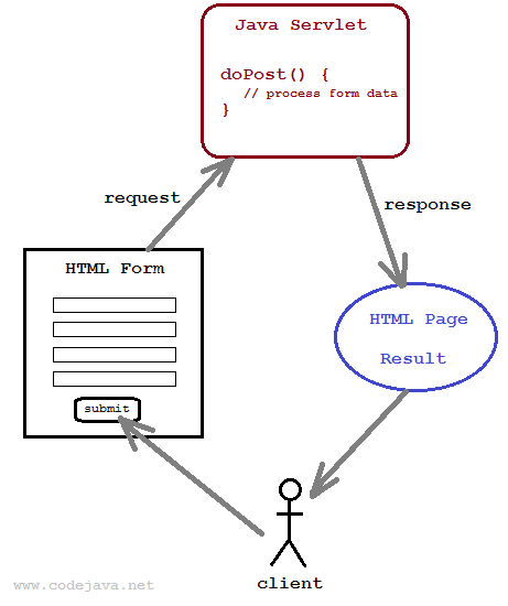 html appelant la servlet