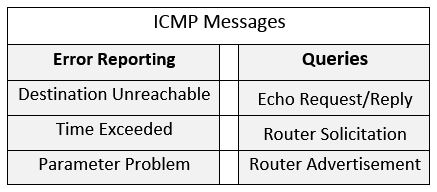 icmp error statement and query message