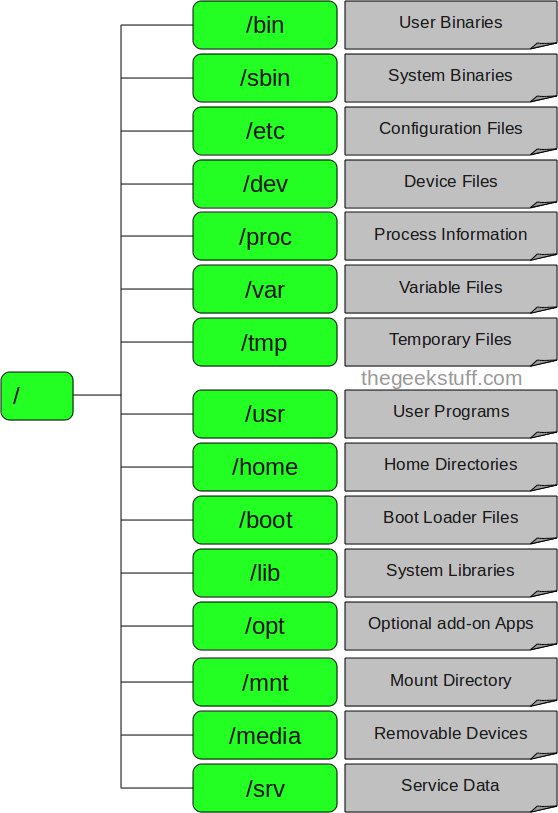 árbol de directorios de suma de comprobación de linux