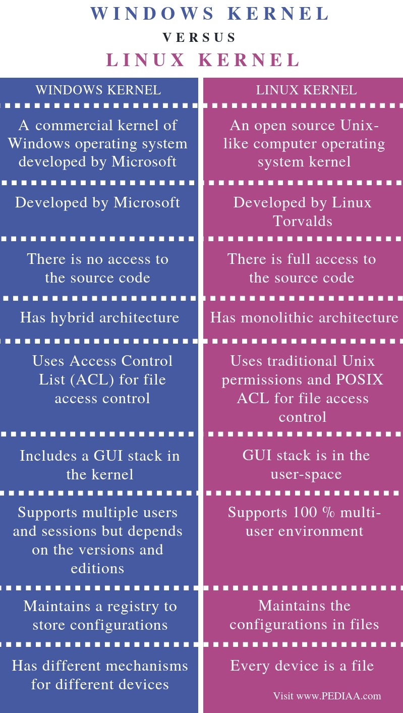 Różnice jądra Linux