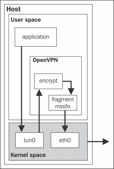soporte del kernel openvpn