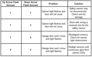 sears garage door opener troubleshooting flashing light