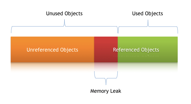 definição de vazamento de memória do servidor