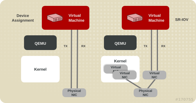 sr-iov linux system kernel