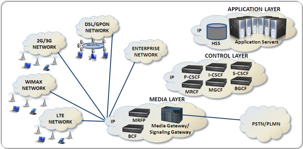 Téléchargement du sous-système multimédia du protocole Internet 3G