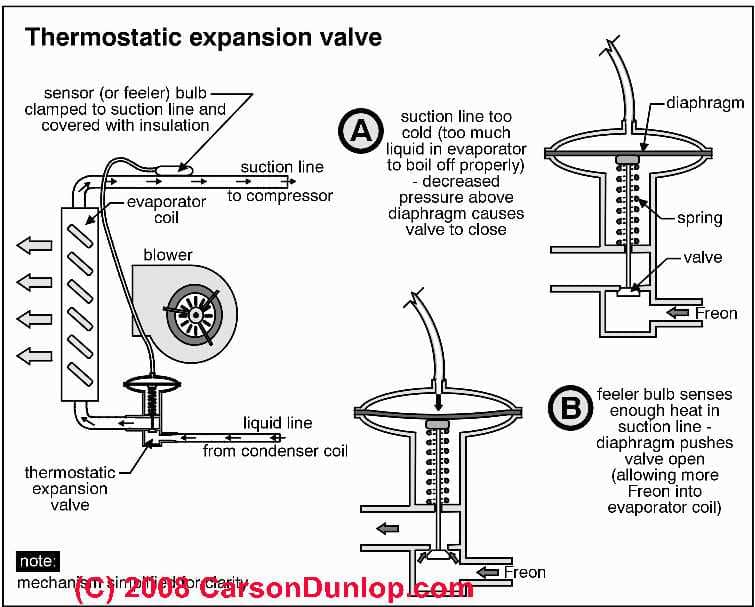 troubleshooting a thermostatic expansion valve