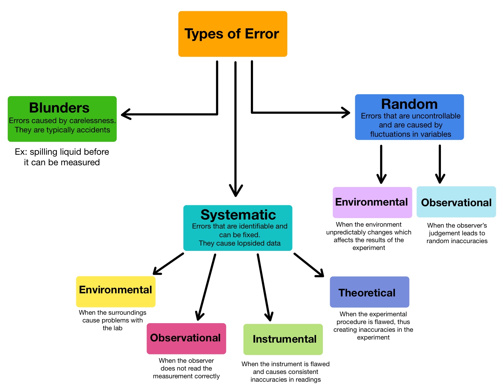 types of error experiment