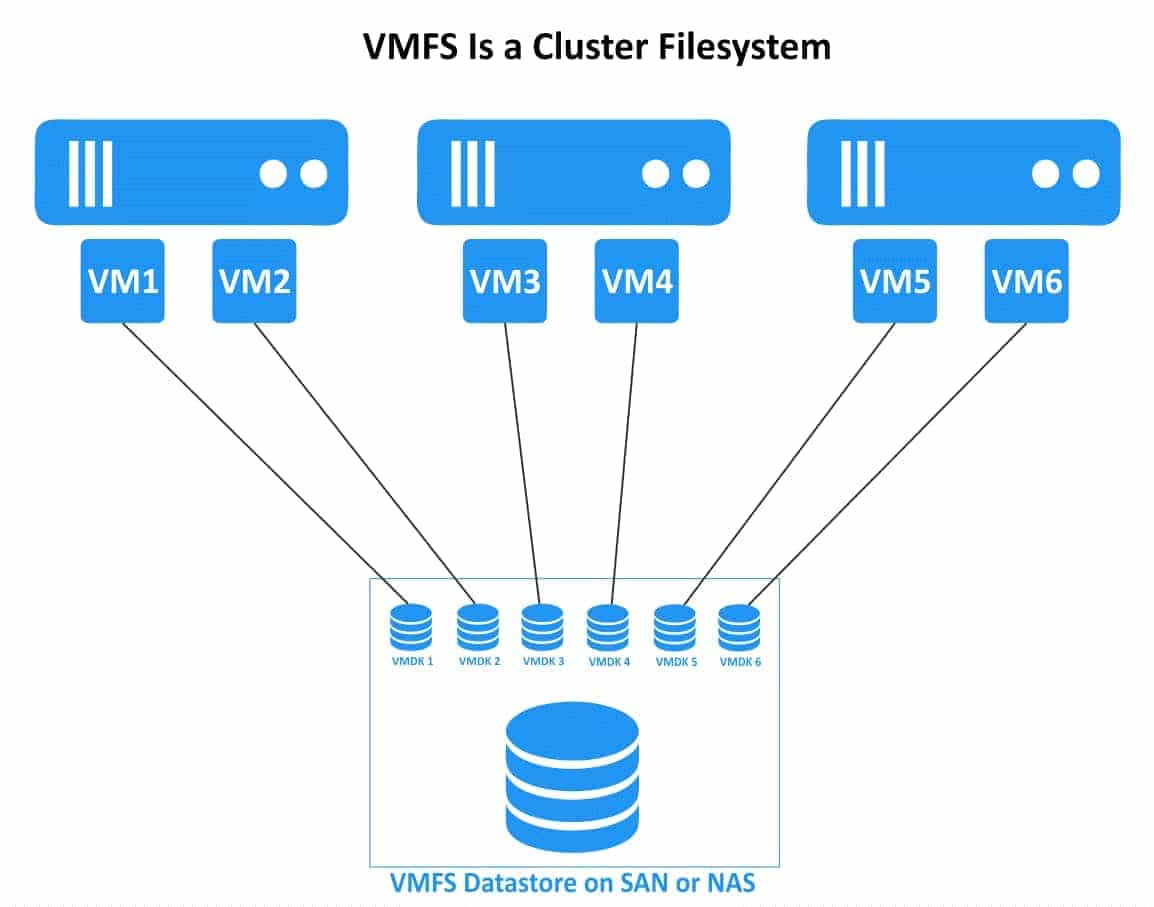 vmware vmfs cluster initial system