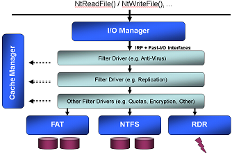 windows file system driver development